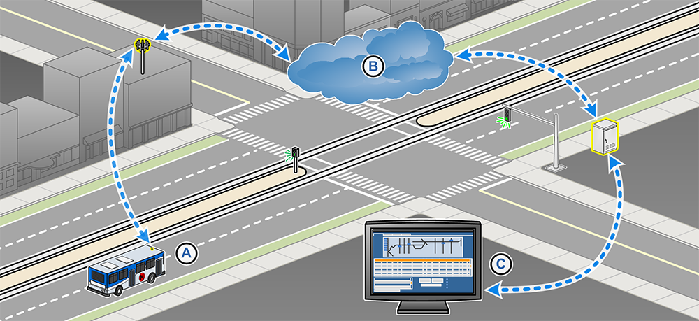 Illustration of bus approaching intersection, while transmitting signal-priority request